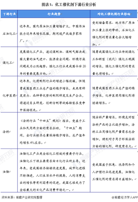 2021年中国化工催化剂行业市场供需现状分析 产能产量差值进一步缩小，石油化工行业需求较高